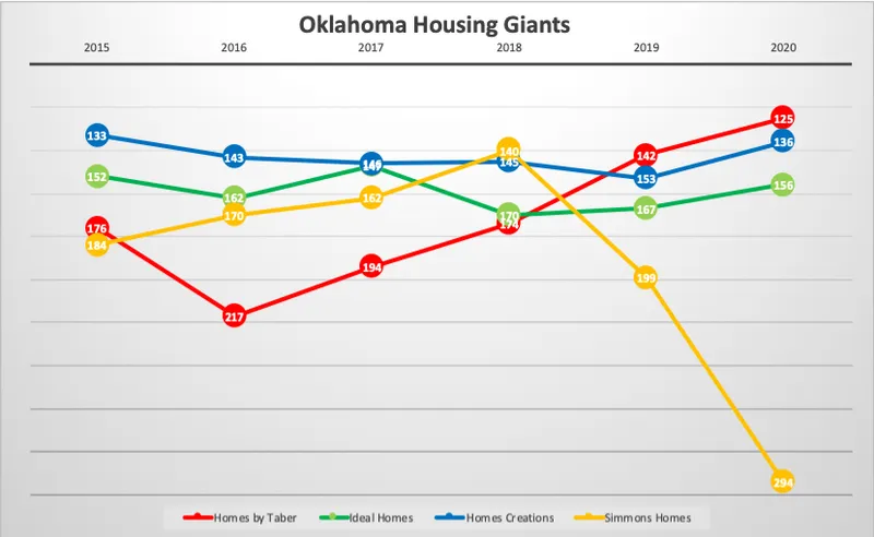 Oklahoma housing giants
